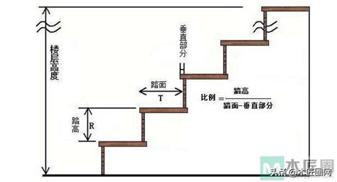 樓梯每階高度